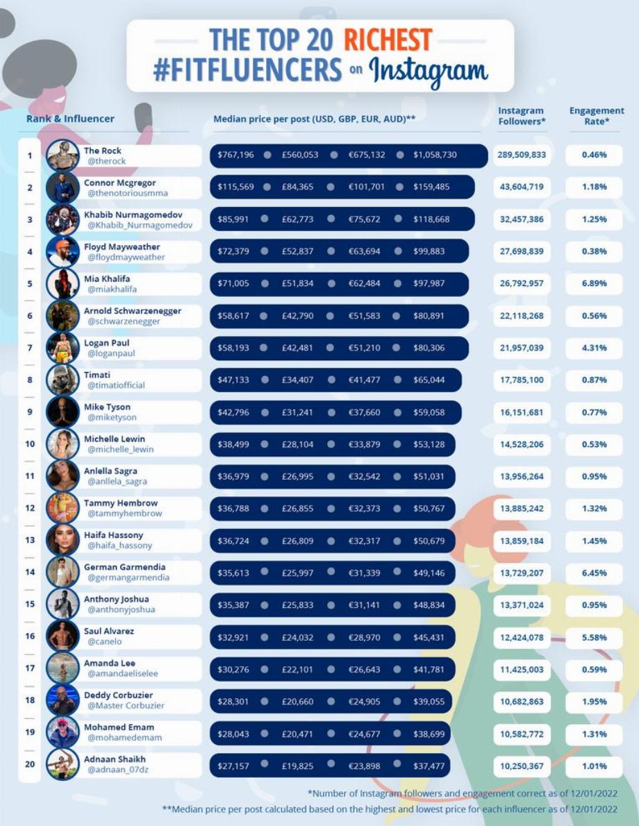 Influenceurs fitness avec plus d'argent sur Instagram. (photo : Comparez le marché)