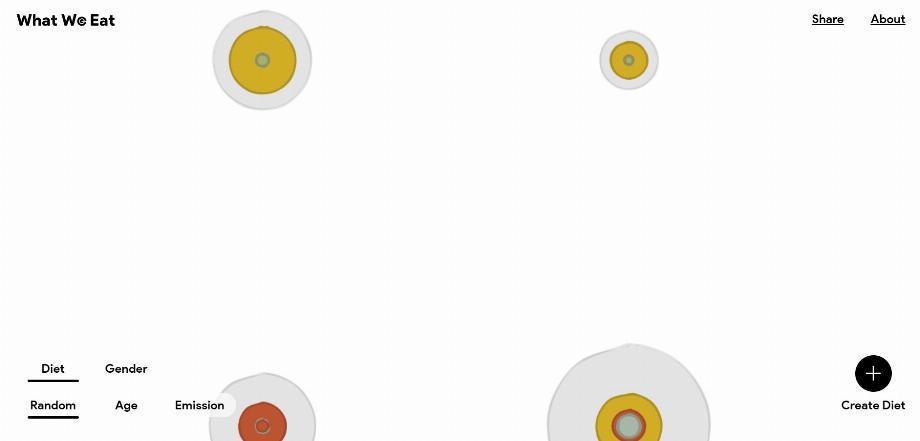 Le projet sert à voir l'empreinte carbone générée par les aliments
