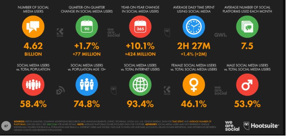 Utilisation des réseaux sociaux dans le monde (données de janvier 2022)