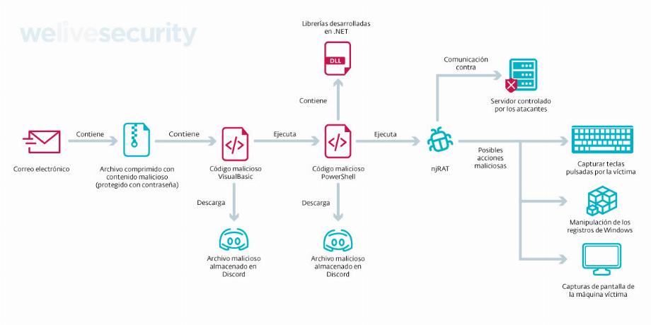 Schéma général de la chaîne d'infection dans Operation Discordia qui distribue njRAT. (photo : ESET)