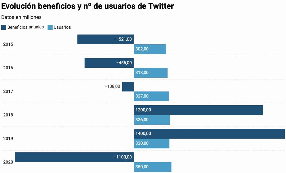 (photo : Twitter/Télécharger les données/Créé avec Datawrapper)