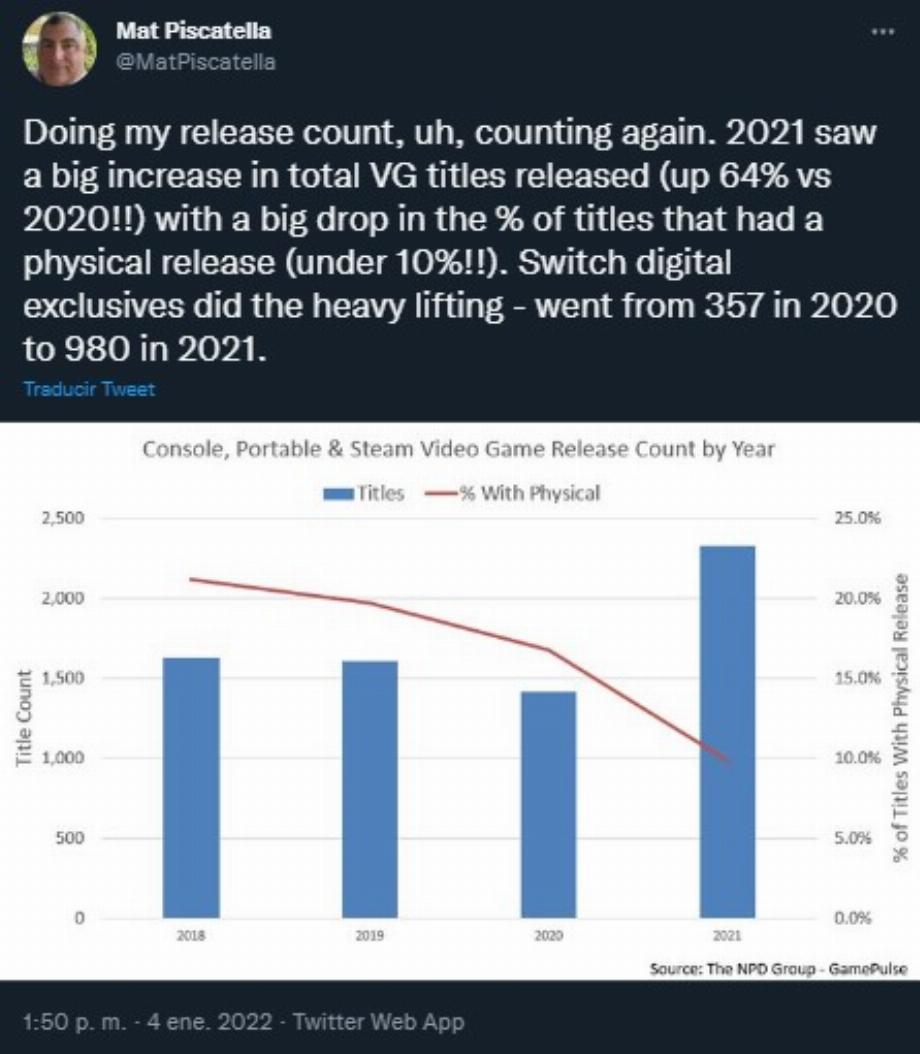 Mat Piscatella, spécialiste du jeu vidéo, indique que le nombre de titres sortis jusqu'à fin 2021 était bien plus élevé que les années précédentes. (Capture)
