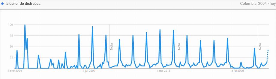 Données de recherche de location de costumes sur Google Trends la semaine précédant Halloween (Capture d'écran)