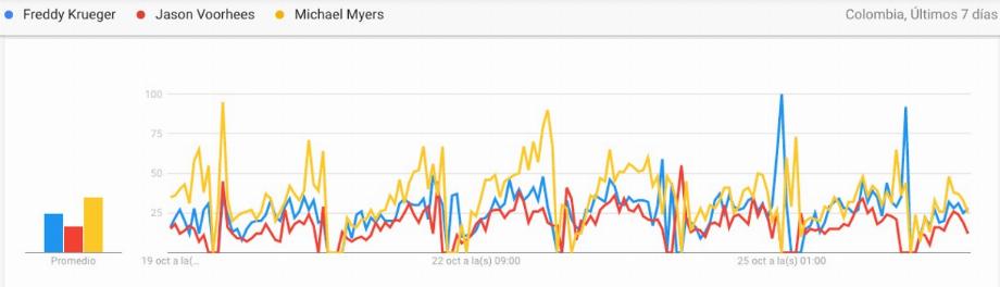 Données de recherche de films d'horreur sur Google Trends la semaine précédant Halloween (Capture d'écran)