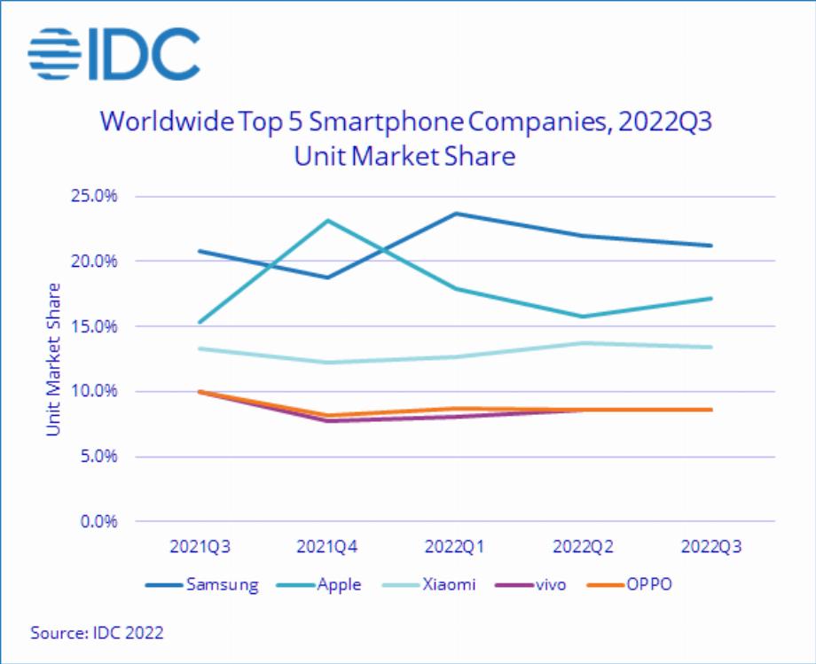 Au cours du trimestre de juillet et de septembre, il y a eu une baisse de près de 10 % des ventes de téléphones cellulaires.