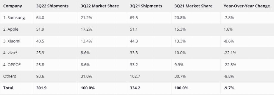 Au cours du trimestre de juillet et de septembre, il y a eu une baisse de près de 10 % des ventes de téléphones cellulaires.
