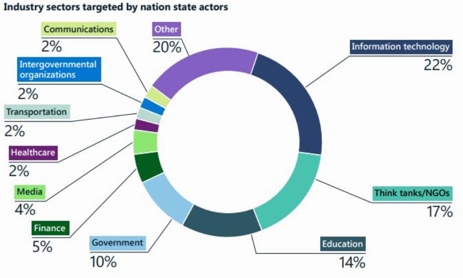 Les entreprises de technologie de l'information sont les plus susceptibles d'être attaquées selon le rapport de Microsoft. (Capture)