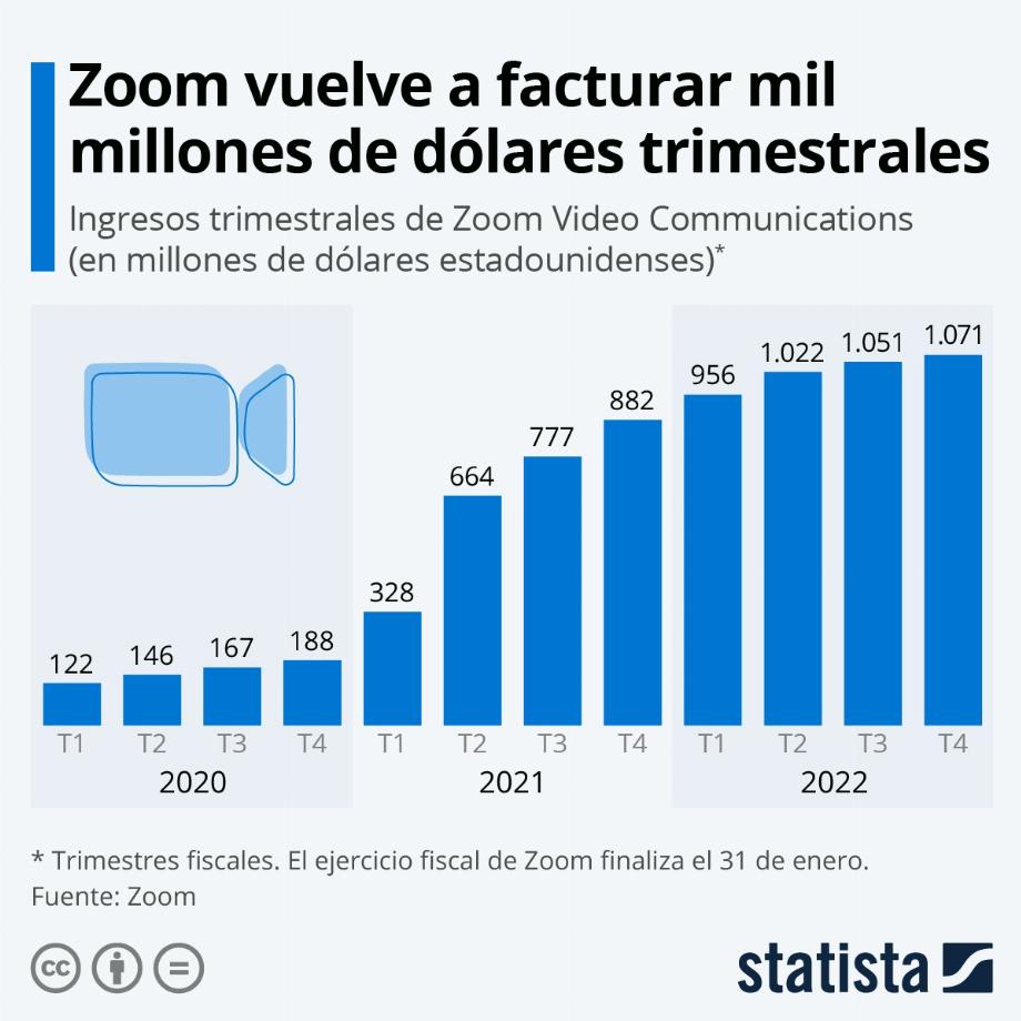 Zoom sur les statistiques de croissance entre les années 2020 et 2022. (Statista)