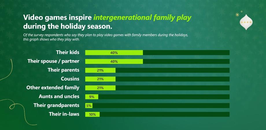 Une étude Xbox révèle que les familles considèrent que jouer aux jeux vidéo est une activité qu'elles ont envie de faire pendant les fêtes de fin d'année (Xbox)