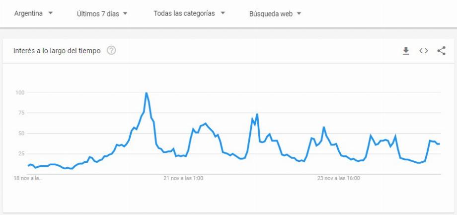 La Coupe du monde était une tendance dans les recherches Google Argentine. (Capture)