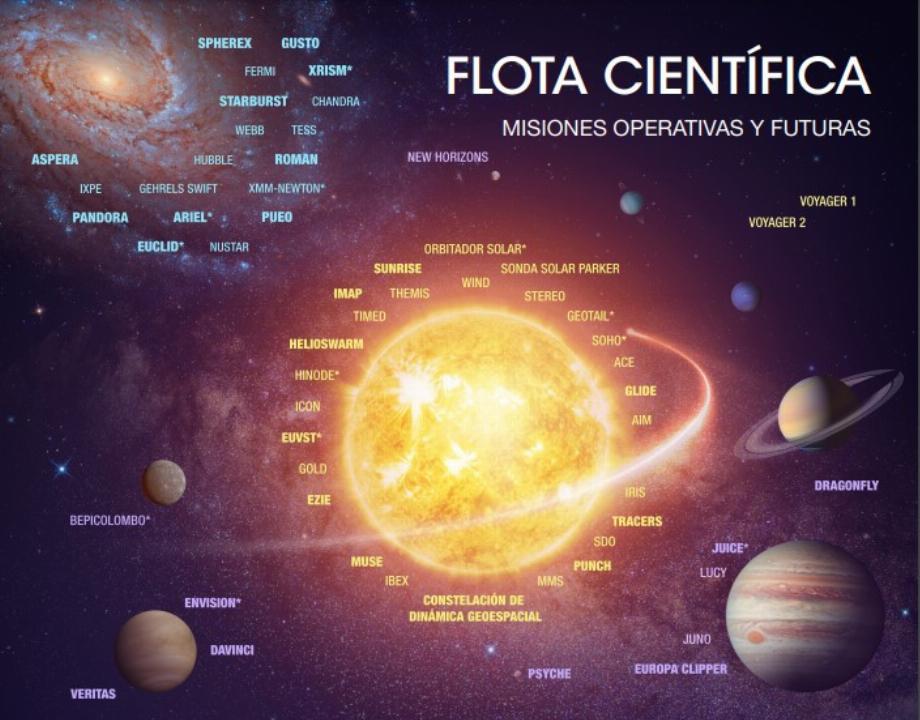 Missions actuelles et futures selon le calendrier 2023 de la NASA