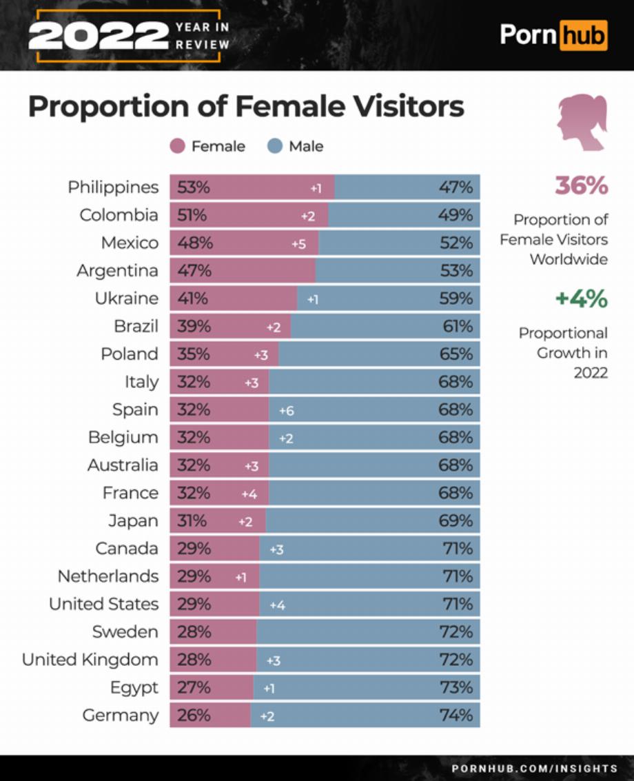 La consommation de pornographie par les femmes a augmenté de 4 % au cours de la dernière année.