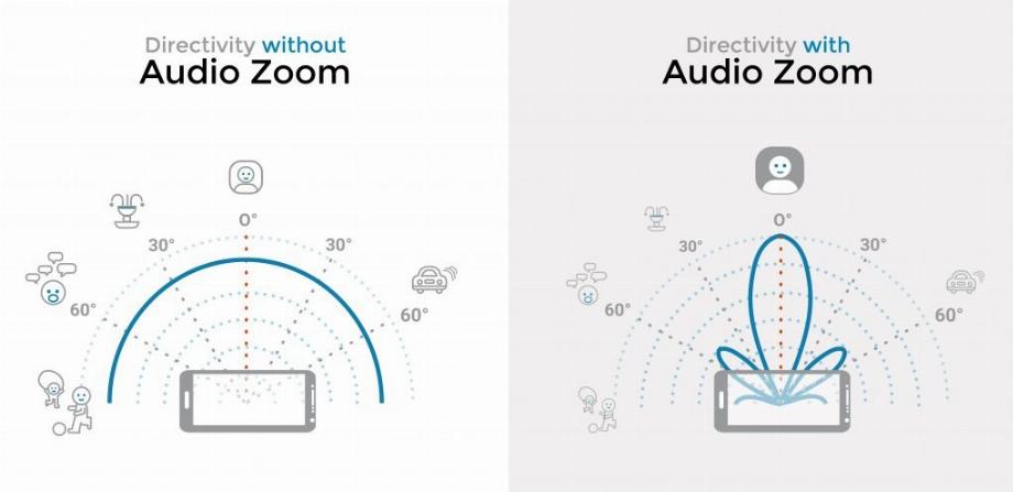 Certains appareils ont des fonctions de zoom sur des sons ou des sources audio spécifiques pour augmenter la qualité de l'enregistrement. (DXOMARK)
