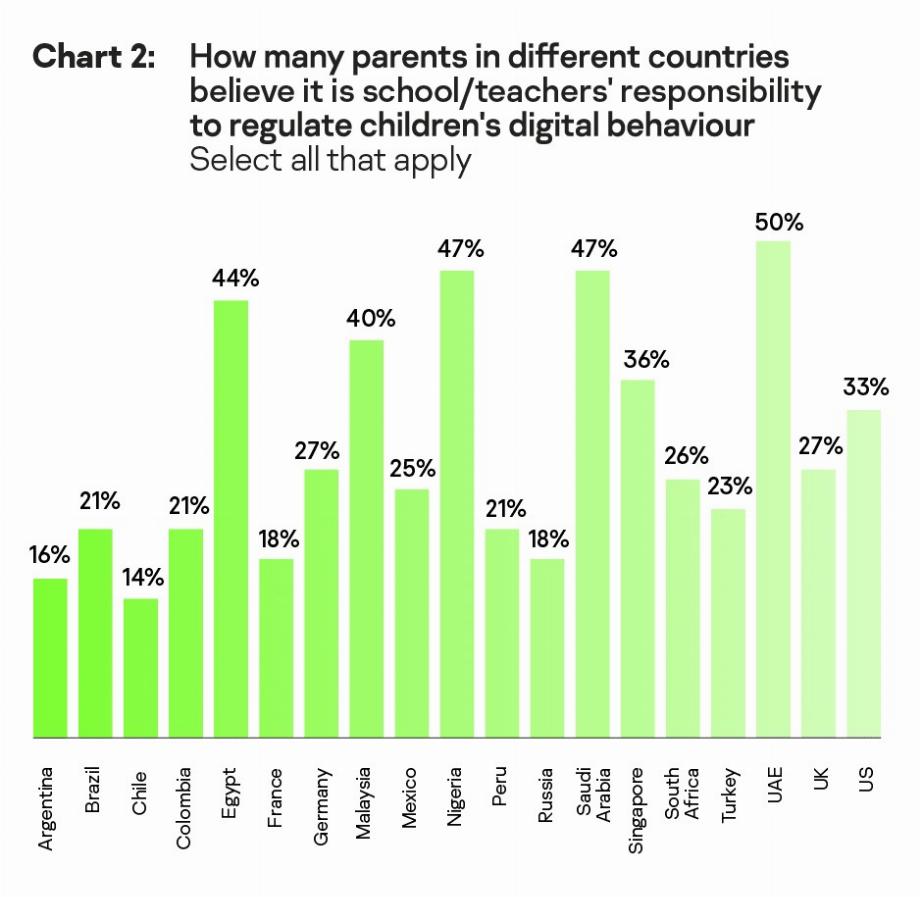 Accès et utilisation que les enfants donnent aux appareils électroniques. (Kasperski)