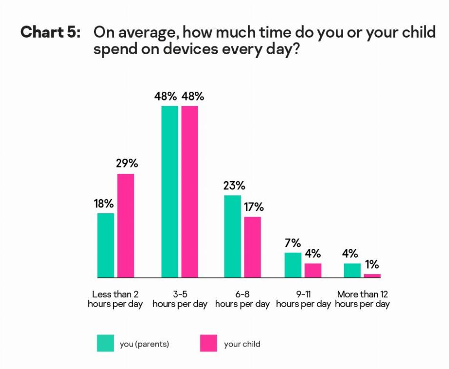 Accès et utilisation que les enfants donnent aux appareils électroniques. (Kasperski)