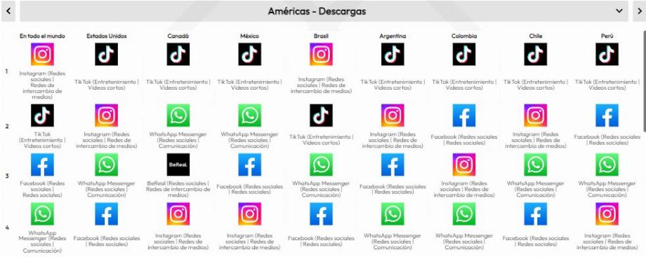 Les applications de médias sociaux les plus téléchargées dans le monde et les pays d'Amérique latine. (Capture)