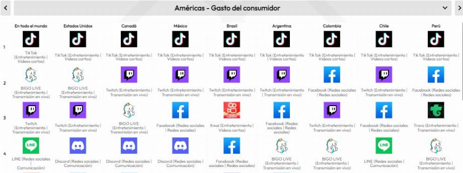 Applications de réseaux sociaux avec plus de dépenses de consommation dans le monde et les pays d'Amérique latine. (Capture)
