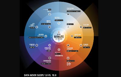 Ce qui se fait en une minute sur internet : Tinder, Instagram et Facebook sont les réseaux sur lesquels ils interagissent le plus