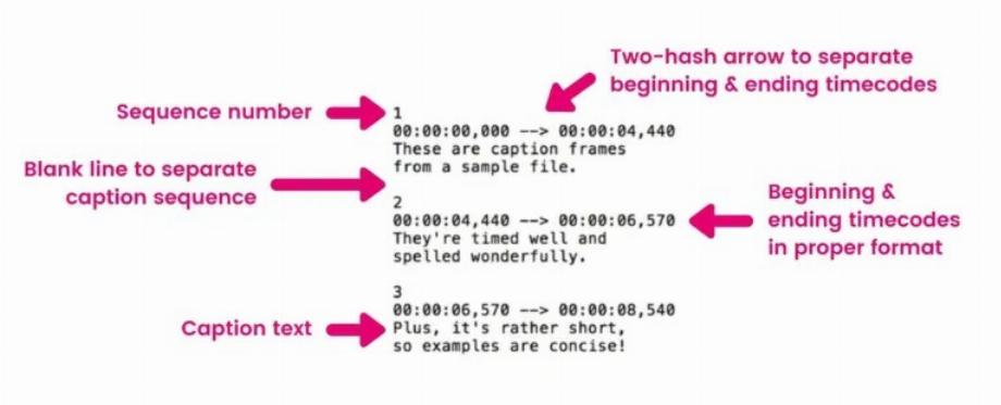 Le processus de création de sous-titres Twitter nécessite de faire des transcriptions textuelles du contenu vidéo. (3playmedia)