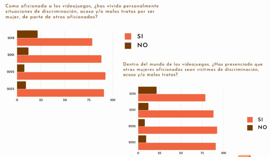 Les femmes représentent 40% du marché mondial du jeu vidéo. (Femmes en VG)