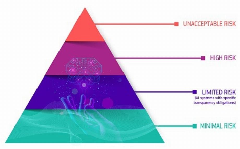 Pyramide des risques de l'intelligence artificielle proposée par la Commission européenne pour légiférer sur ces programmes. (Commission européenne)