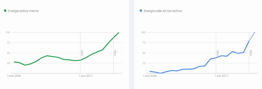 Les recherches Google sur les énergies alternatives ont augmenté depuis 2004.