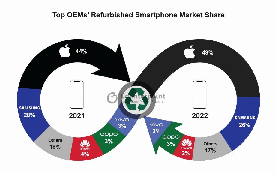La société d'analyse de données Counterpoint affirme que la marque de téléphones portables d'occasion qui se vend le plus est l'iPhone. (Contrepoint)