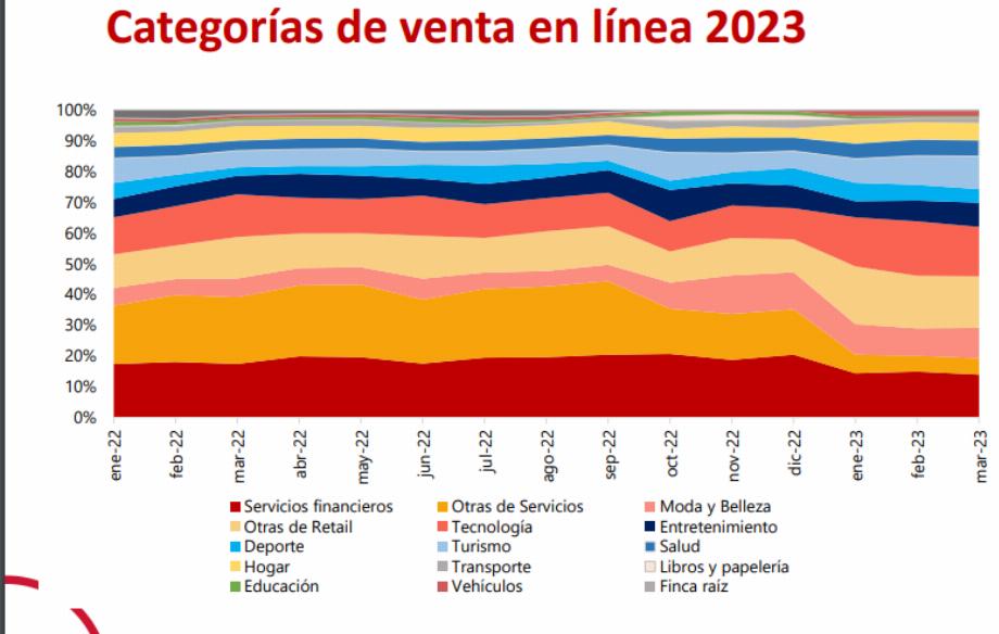 Ce sont les catégories les plus importantes de vente en ligne en Colombie.
