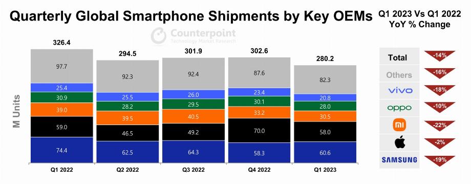 Données préliminaires du suivi du marché des ventes de téléphones portables Counterpoint Research (Counterpoint)