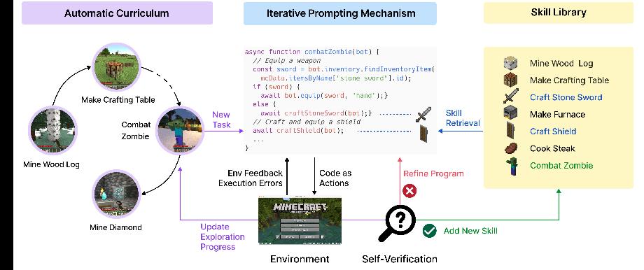 Le bot Voyager peut programmer GPT-4a pour effectuer des tâches dans Minecraft. (GitHub/MineDojo)