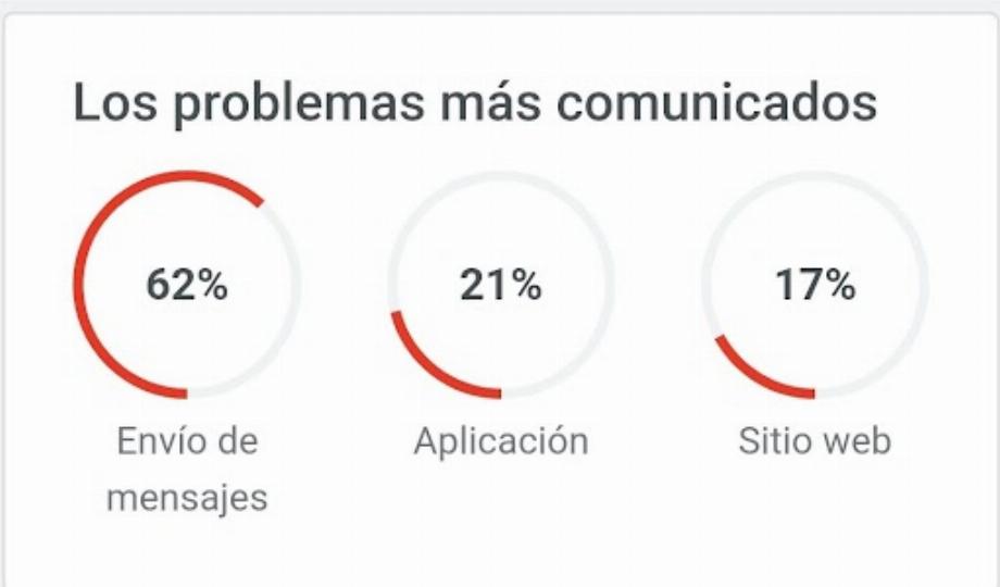 Instagram et WhatsApp subissent une baisse globale de leurs services
