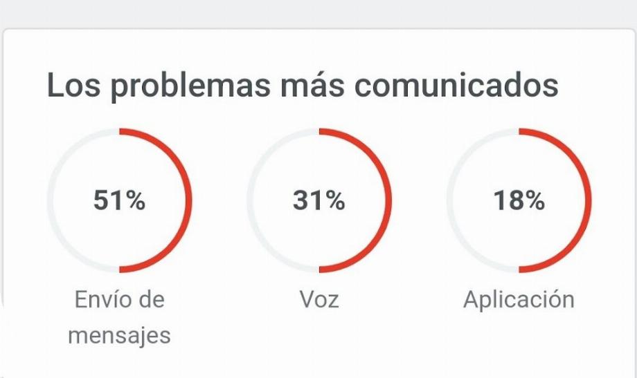 Instagram et WhatsApp subissent une baisse globale de leurs services