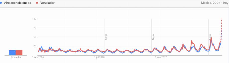 Les recherches Google augmentent en raison de la vague de chaleur au Mexique. (Google)