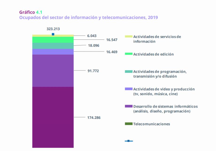 Analyse de l'emploi dans le secteur de l'information et des télécommunications en 2019 en Colombie. Récupéré de : Geih, Dane 2019.