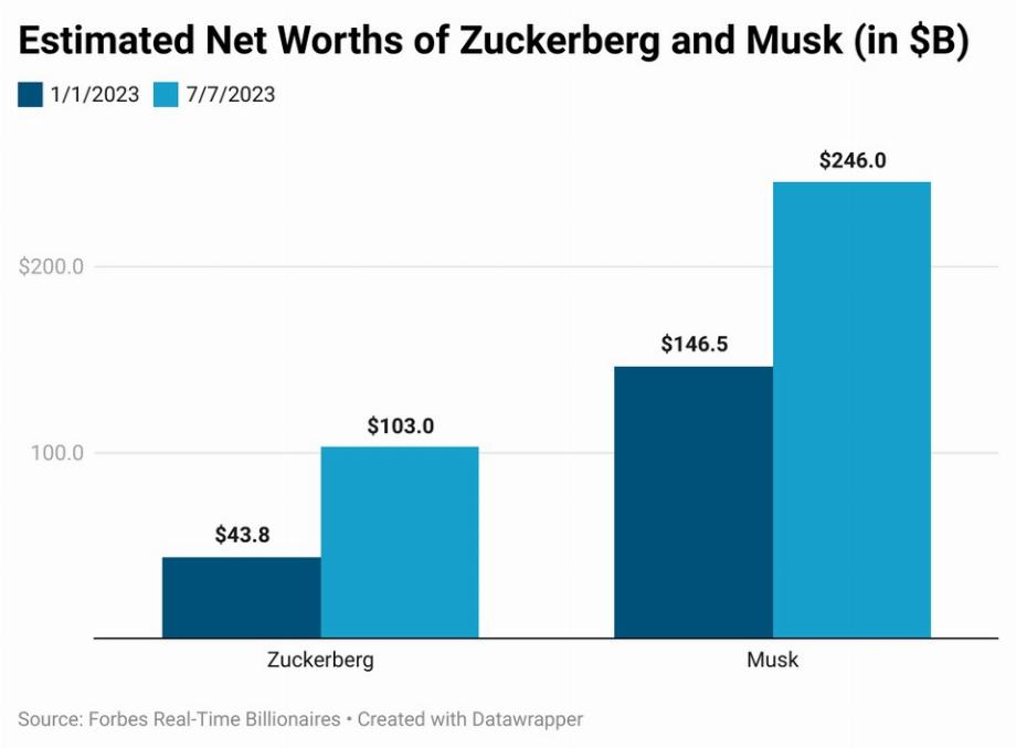Comparaison entre la croissance des fortunes de Mark Zuckerberg et Elon Musk. (Forbe)