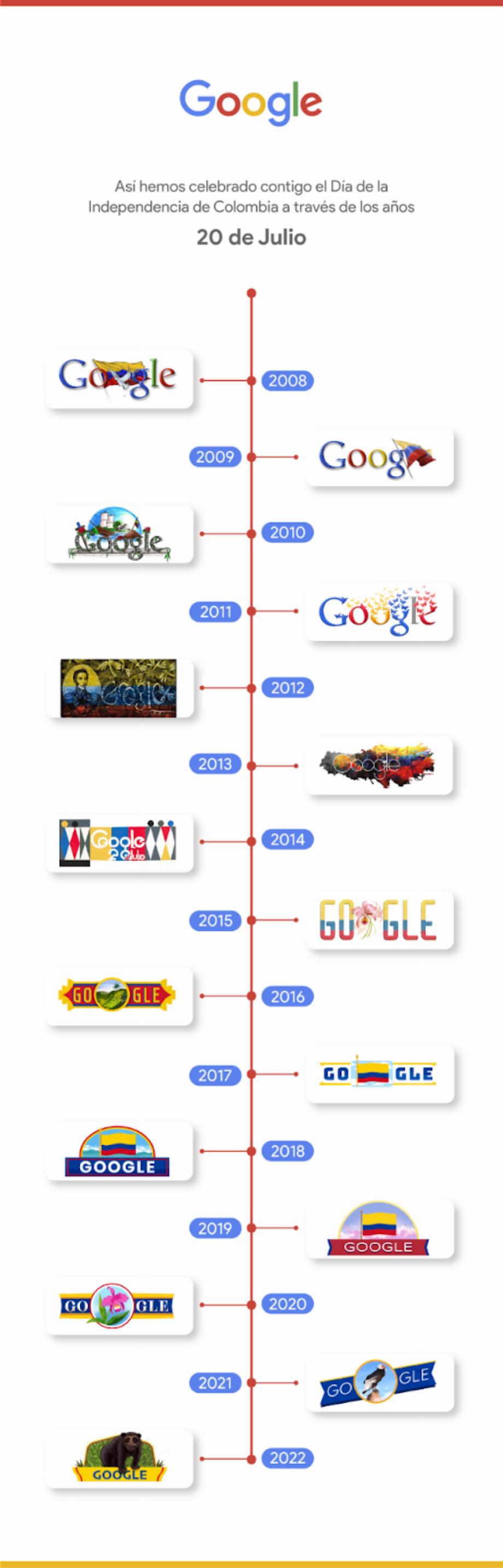 Google Doodle honore l'indépendance nationale de la Colombie. (Google)