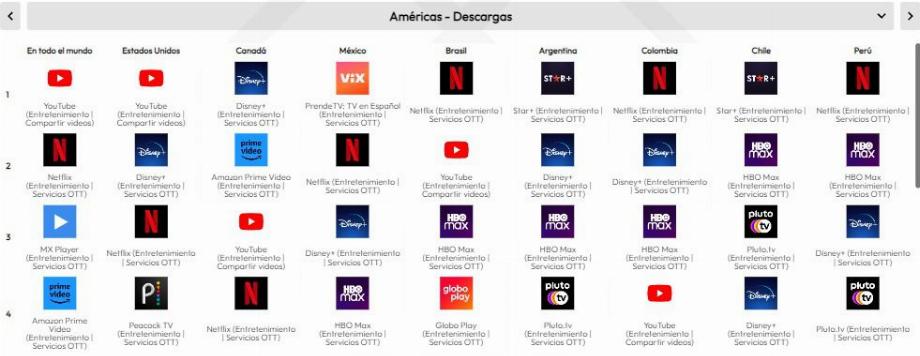 Applications de streaming les plus téléchargées en Amérique latine selon l'état du mobile 2023 de Data.ai (Capture)