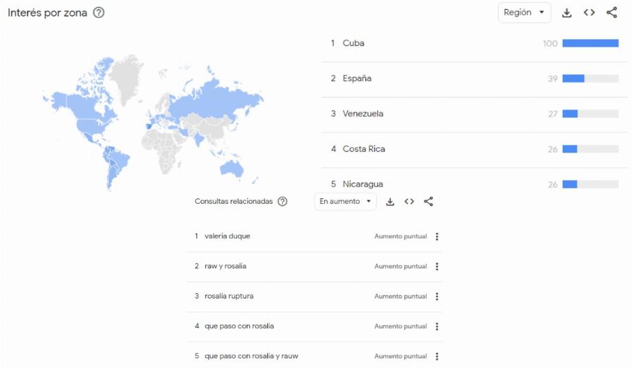 Des célébrités d'Amérique latine ont récemment joué dans des séparations, suscitant l'intérêt des utilisateurs de Google.