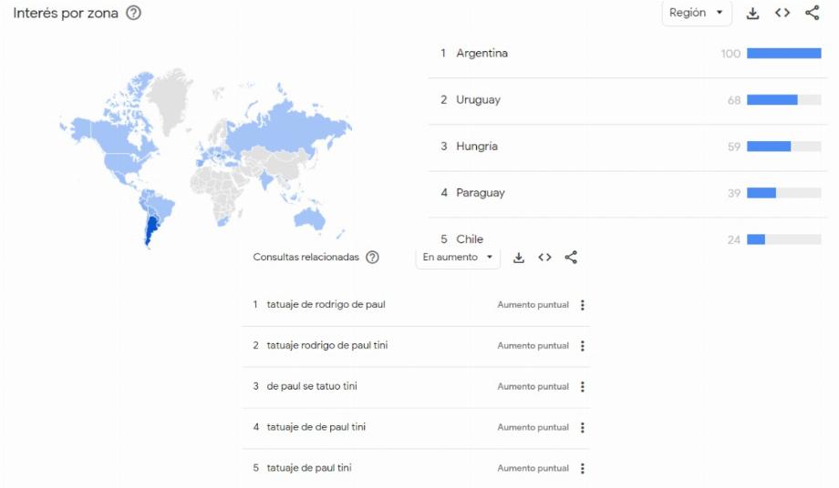 Des célébrités d'Amérique latine ont récemment joué dans des séparations, suscitant l'intérêt des utilisateurs de Google.
