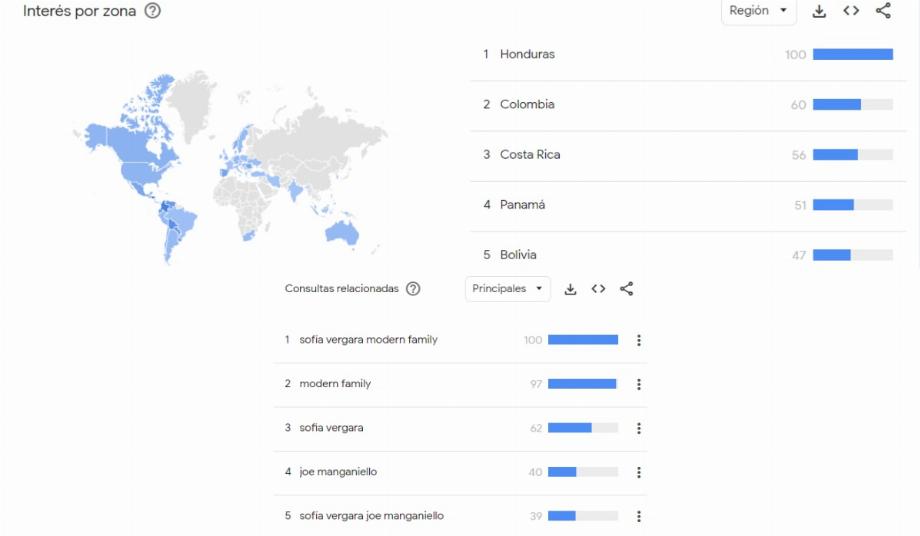 Des célébrités d'Amérique latine ont récemment joué dans des séparations, suscitant l'intérêt des utilisateurs de Google.