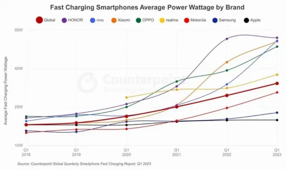 80% des téléphones portables vendus en 2023 ont une charge rapide. (Recherche de contrepoint)