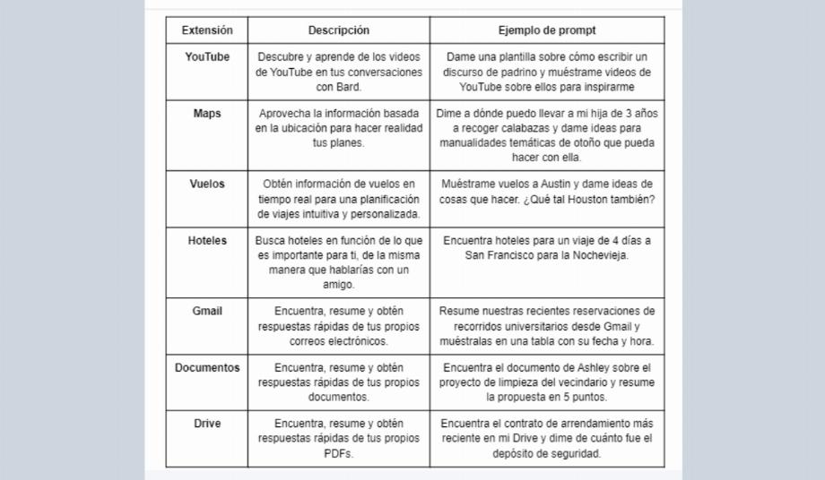 Exemples d'invites (demande ou instruction donnée au modèle d'IA pour générer une réponse) pour chaque extension. (Google)