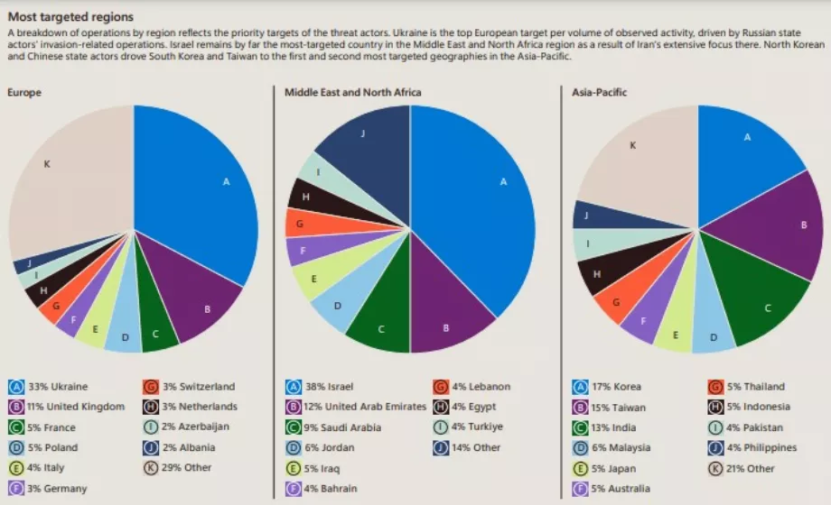 Régions les plus touchées par les activités cybercriminelles. (Données d’événements Microsoft Threat Intelligence)