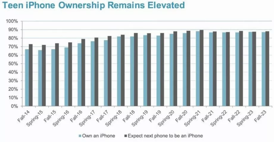Evolution de la popularité de l'iPhone auprès des jeunes. (Piper Sandler)