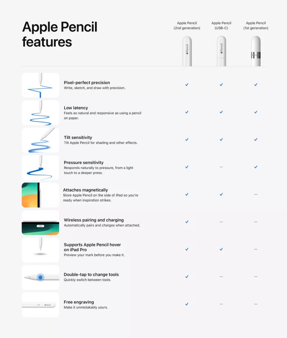 Les utilisateurs d'iPad peuvent choisir l'Apple Pencil parfait, compatible avec leur modèle d'iPad, notamment l'Apple Pencil (2e génération), l'Apple Pencil (USB-C) et l'Apple Pencil (1re génération). (Manzana)