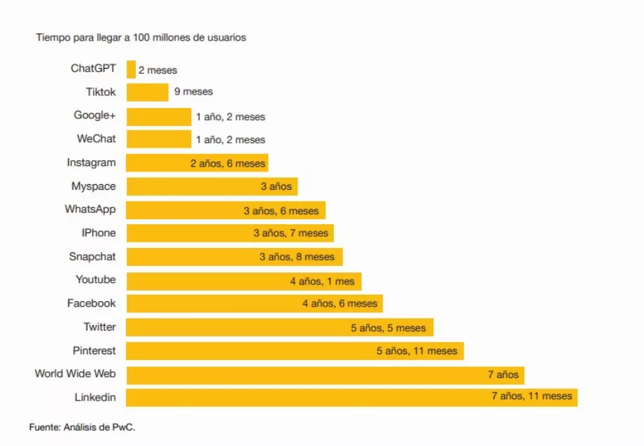 Du temps qu'il a fallu pour que les différentes applications atteignent 100 millions d'utilisateurs. (PwC)