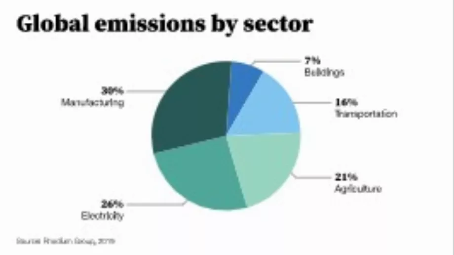 Selon une étude du Rhodium Group, jusqu’en 2019, la production d’énergie représentait 26 % des émissions mondiales. (Notes de Gates)