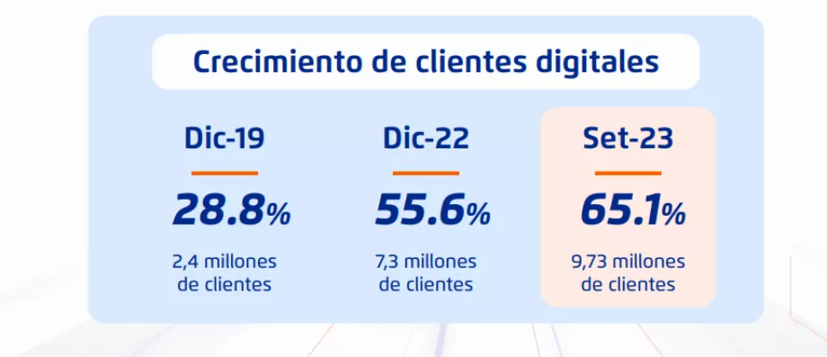 Croissance des clients digitaux de BCP à partir de septembre 2023. Photo : BCP