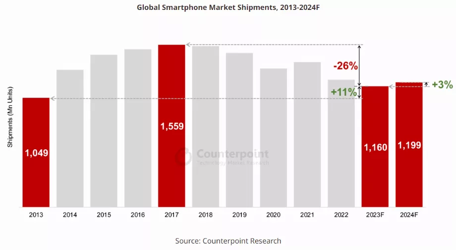 Le marché des smartphones en Amérique du Nord et en Europe stagne, tandis que la Chine mène la reprise. (Contrepoint)