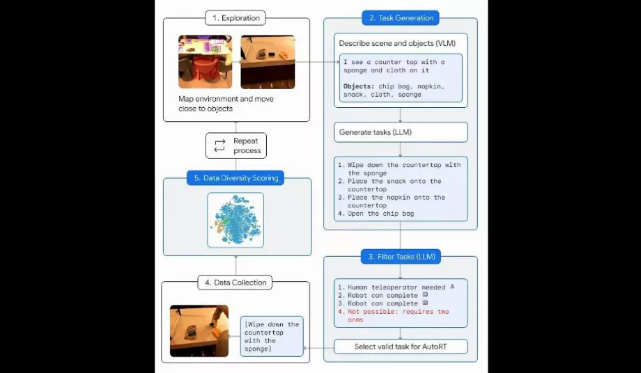 AutoRT suit ces quatre étapes pour chaque tâche. (Google)